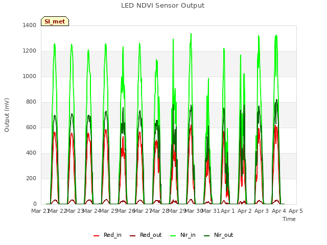 plot of LED NDVI Sensor Output