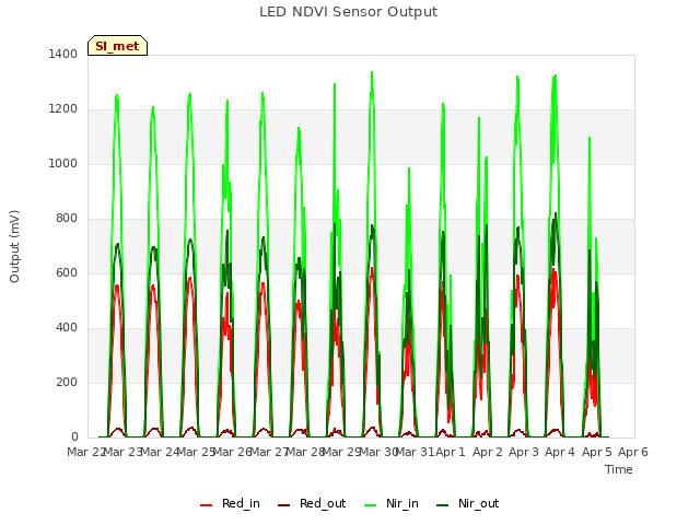 plot of LED NDVI Sensor Output