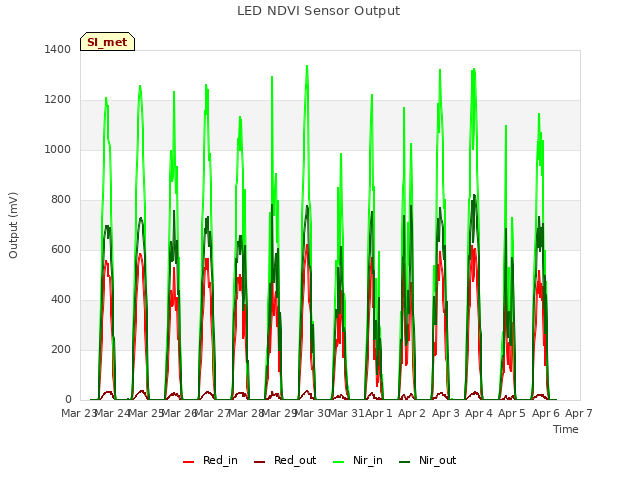 plot of LED NDVI Sensor Output