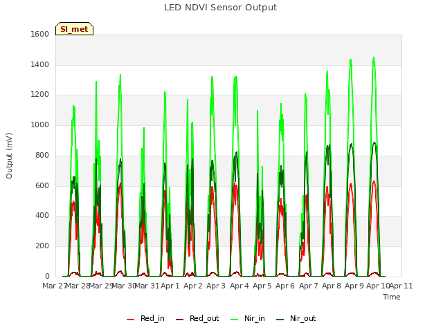 plot of LED NDVI Sensor Output