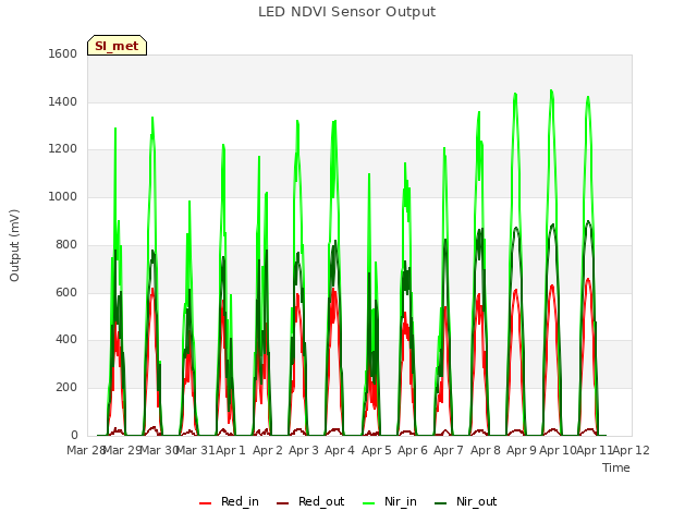 plot of LED NDVI Sensor Output