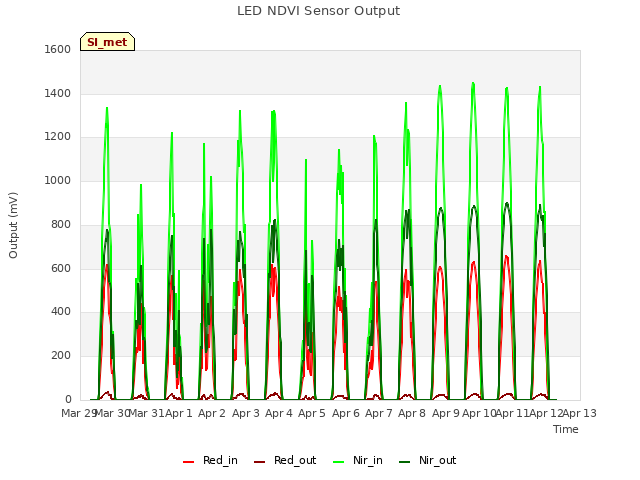 plot of LED NDVI Sensor Output