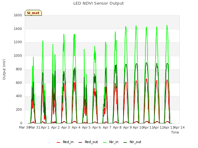 plot of LED NDVI Sensor Output