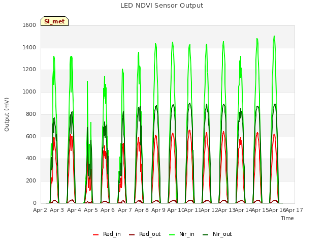 plot of LED NDVI Sensor Output