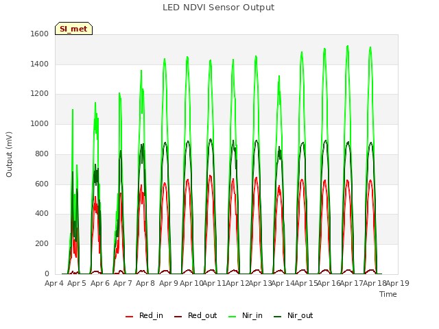 plot of LED NDVI Sensor Output