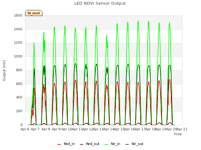 plot of LED NDVI Sensor Output