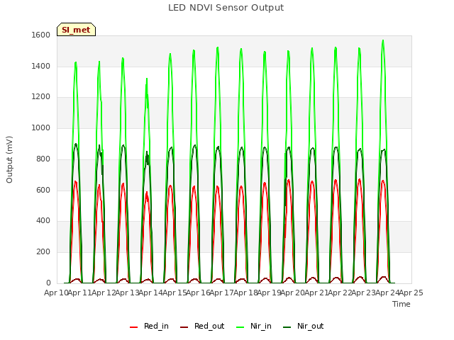 plot of LED NDVI Sensor Output