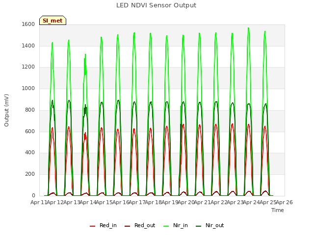 plot of LED NDVI Sensor Output