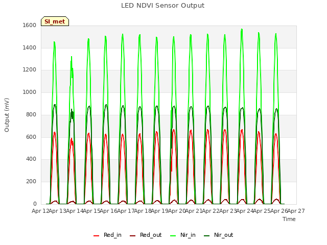 plot of LED NDVI Sensor Output