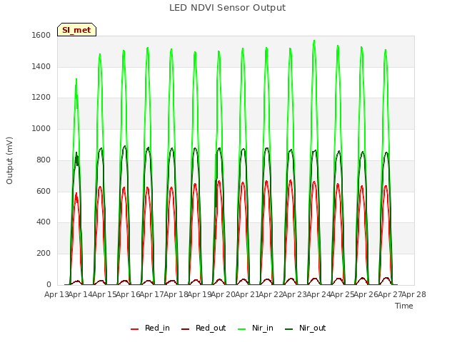 plot of LED NDVI Sensor Output