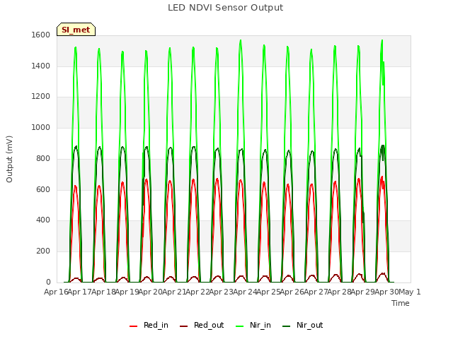 plot of LED NDVI Sensor Output