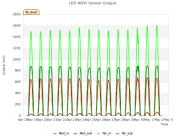 plot of LED NDVI Sensor Output