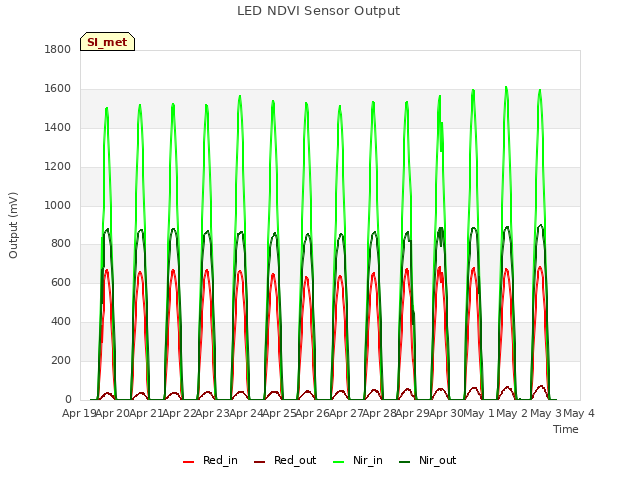 plot of LED NDVI Sensor Output