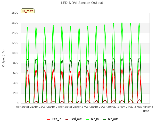 plot of LED NDVI Sensor Output