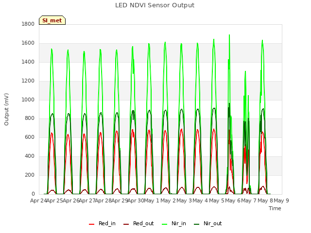 plot of LED NDVI Sensor Output