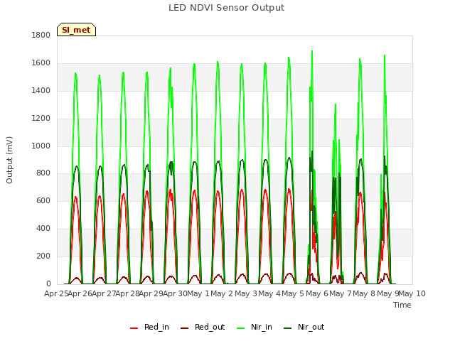 plot of LED NDVI Sensor Output