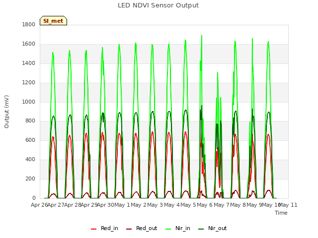 plot of LED NDVI Sensor Output