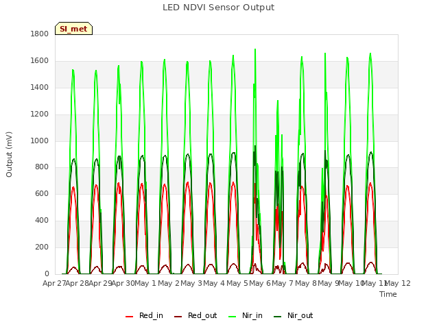 plot of LED NDVI Sensor Output