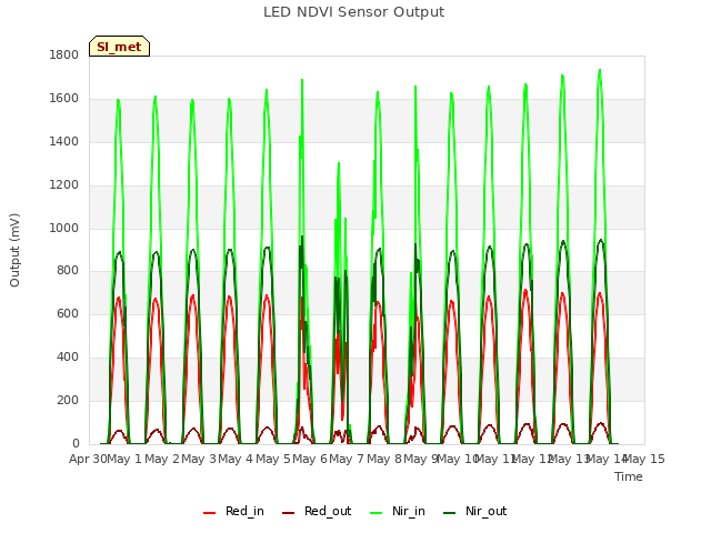 plot of LED NDVI Sensor Output