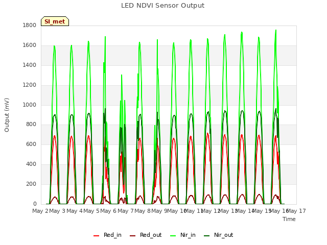 plot of LED NDVI Sensor Output