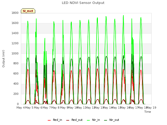 plot of LED NDVI Sensor Output