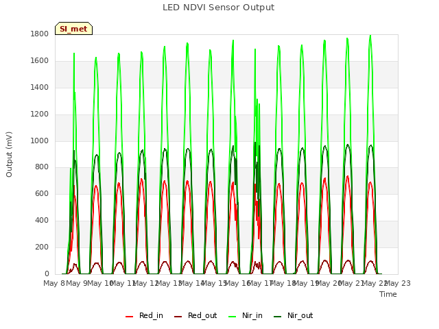 plot of LED NDVI Sensor Output