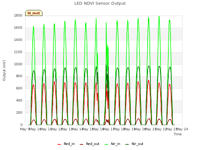 plot of LED NDVI Sensor Output