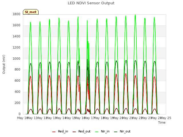 plot of LED NDVI Sensor Output