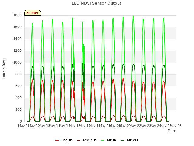 plot of LED NDVI Sensor Output