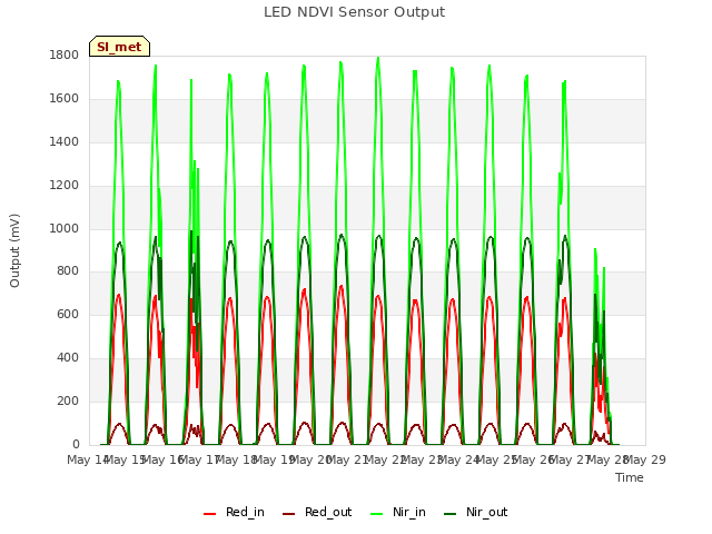 plot of LED NDVI Sensor Output