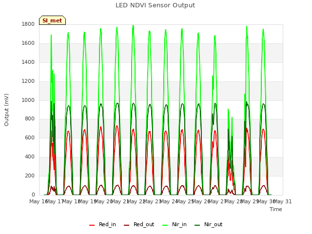 plot of LED NDVI Sensor Output