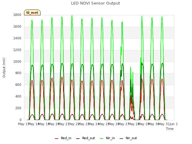 plot of LED NDVI Sensor Output