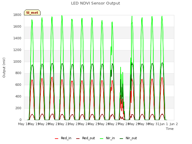 plot of LED NDVI Sensor Output