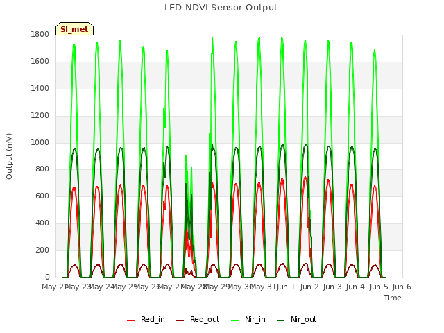 plot of LED NDVI Sensor Output