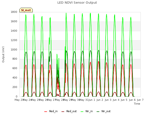 plot of LED NDVI Sensor Output