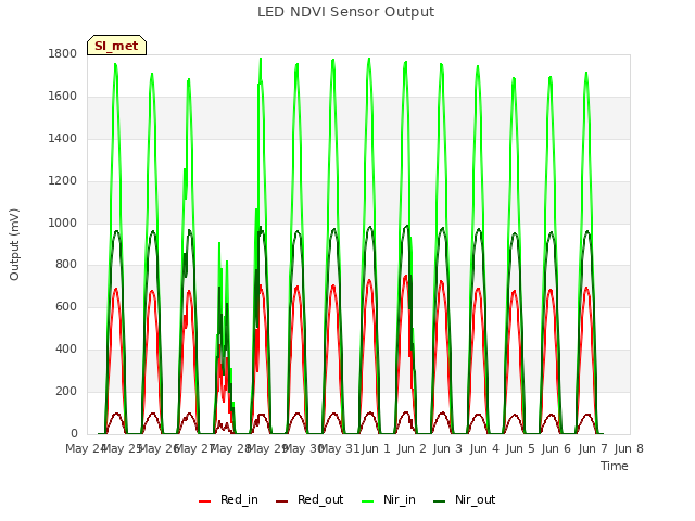 plot of LED NDVI Sensor Output