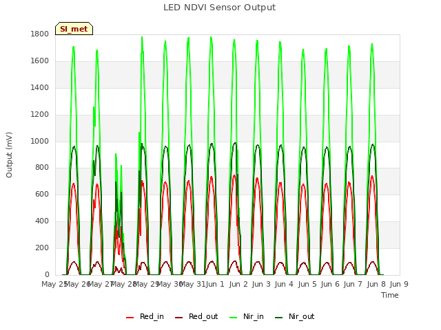 plot of LED NDVI Sensor Output