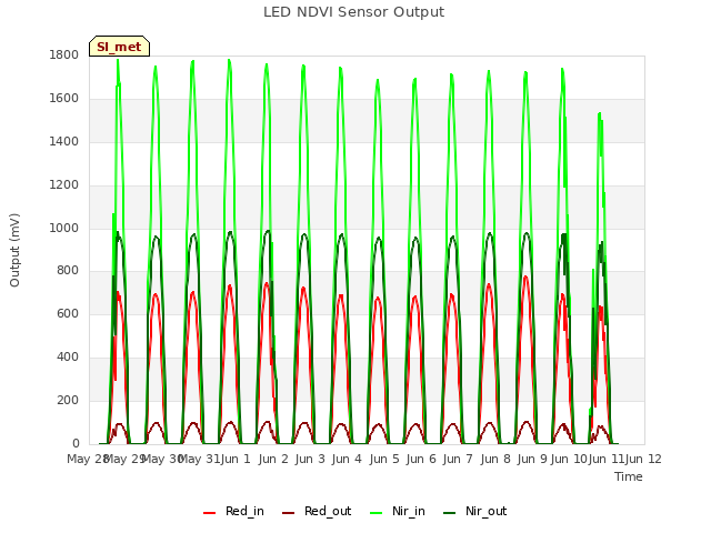 plot of LED NDVI Sensor Output