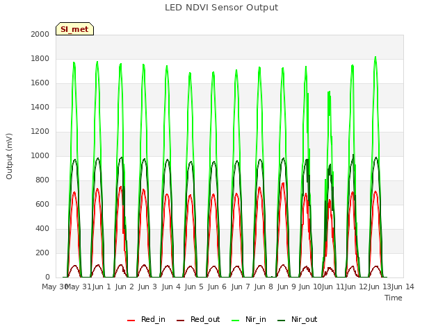 plot of LED NDVI Sensor Output