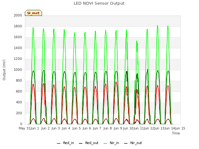 plot of LED NDVI Sensor Output