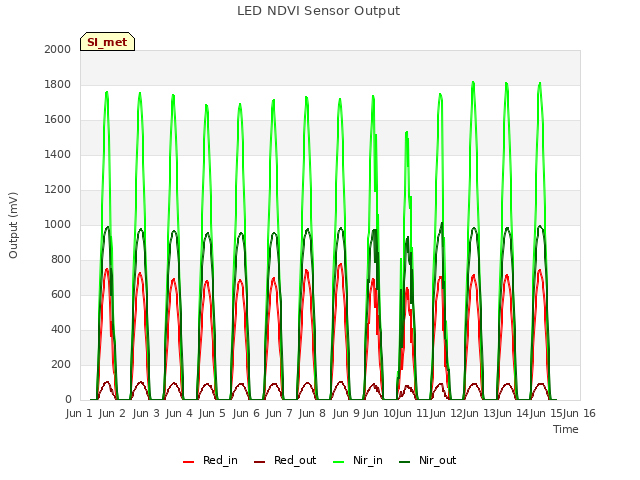 plot of LED NDVI Sensor Output