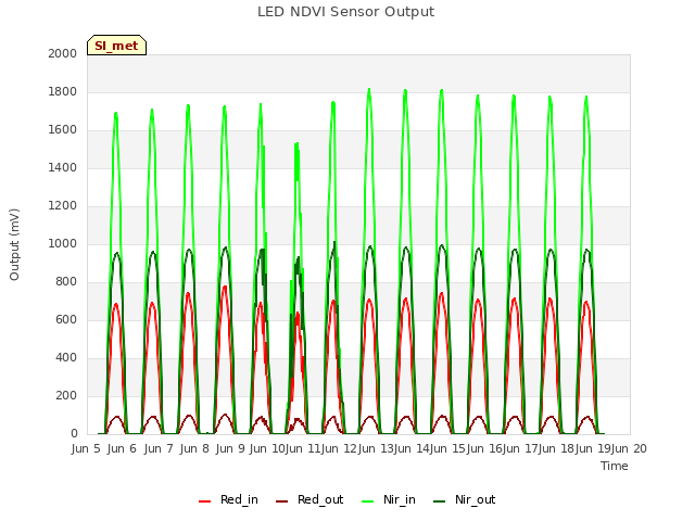 plot of LED NDVI Sensor Output