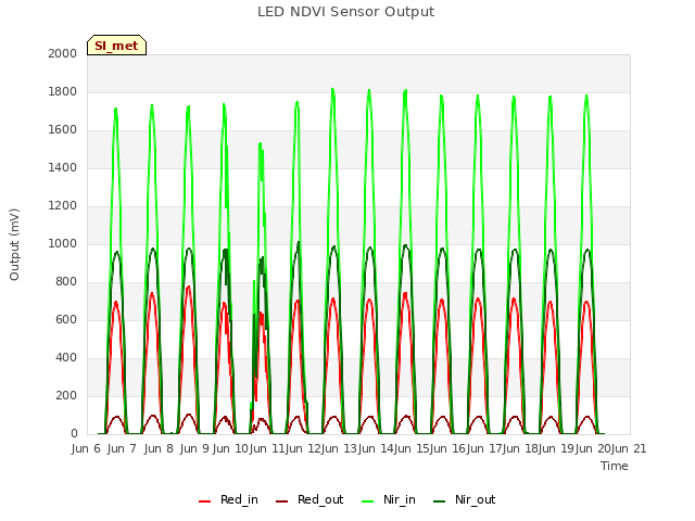 plot of LED NDVI Sensor Output