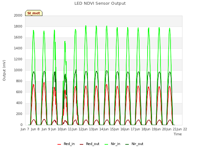 plot of LED NDVI Sensor Output