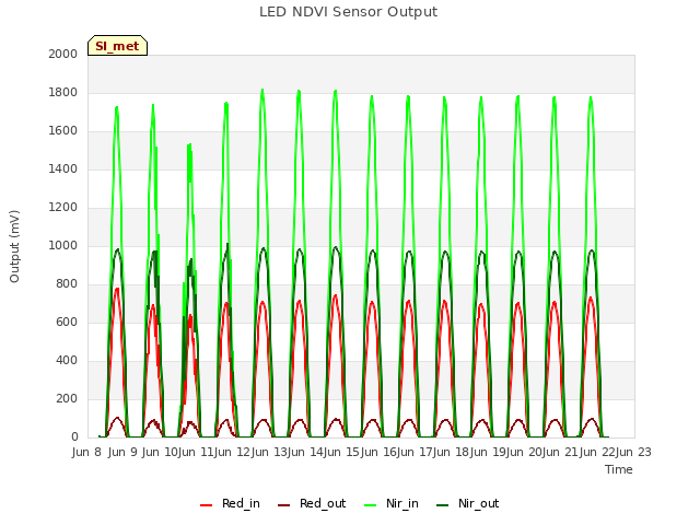 plot of LED NDVI Sensor Output