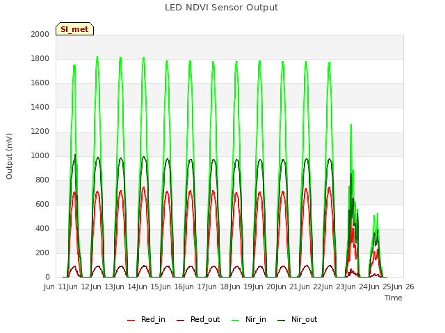 plot of LED NDVI Sensor Output