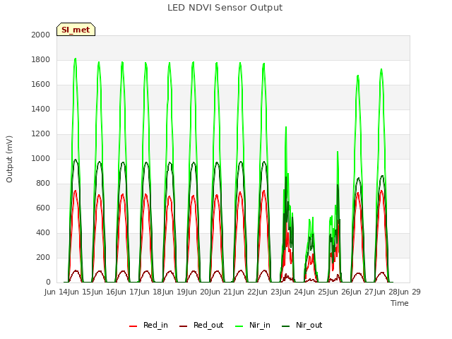 plot of LED NDVI Sensor Output