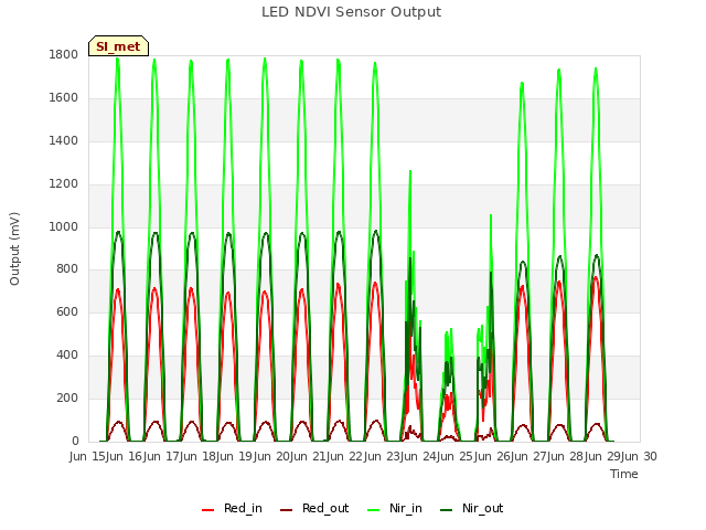 plot of LED NDVI Sensor Output