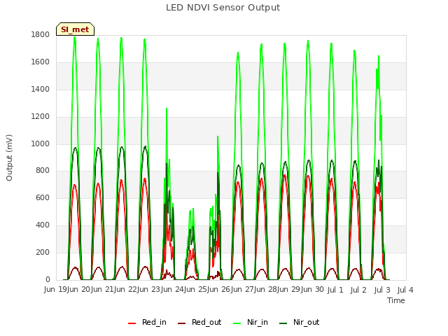 plot of LED NDVI Sensor Output