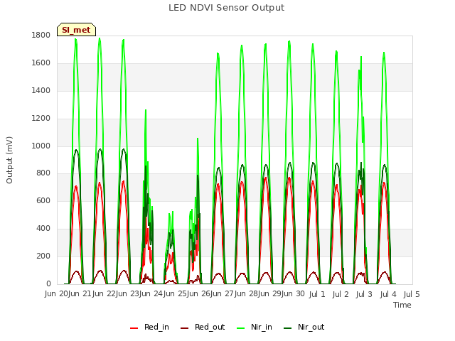 plot of LED NDVI Sensor Output